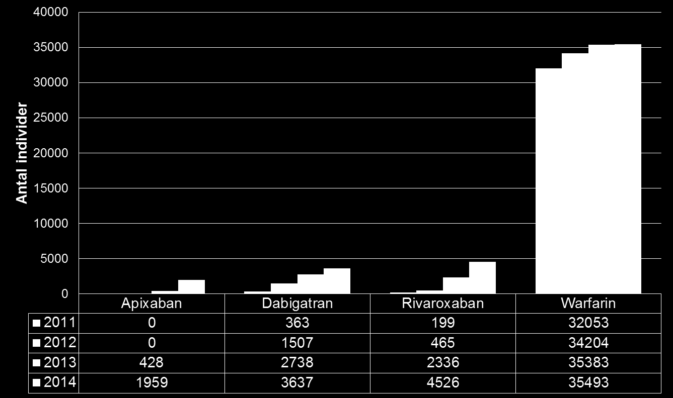 Orala antikoagulantia Antal
