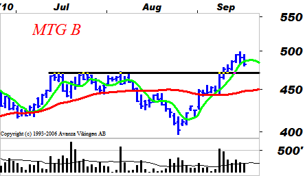 Teknisk analys Både köp- och säljförslag Med börsen på toppnivåer är sentimentet positivt.