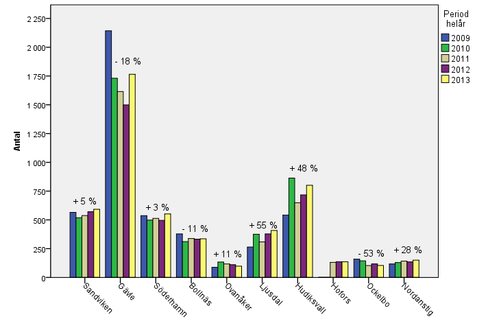 12 Diagram 1. Antal aktualiserade unika barn och unga (0 20 år). Procentuell förändring jämfört 2009 2013.