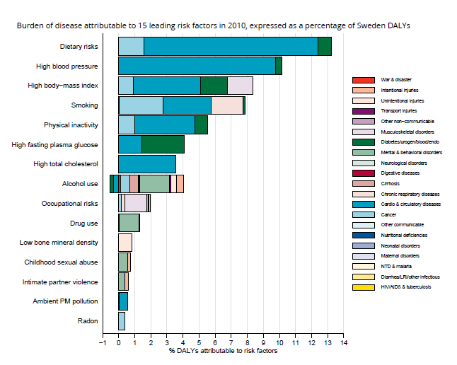 Burden of disease Sverige 2012