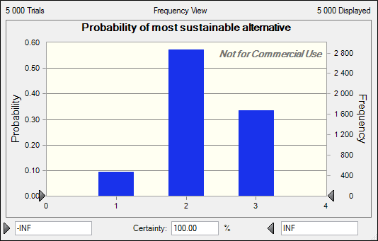 Sustainability index How certain are