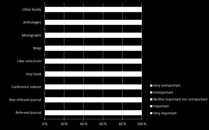 Olika publikationsformer 11 How important do you consider the following ways of publication in your