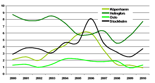 5. Bostadsbyggande i Norden Även om denna rapport inte är fristående från Boverkets slutrapport, där förutsättningar för bostadsbyggande i Norden analyseras utifrån ett planerings-, kostnads-, och