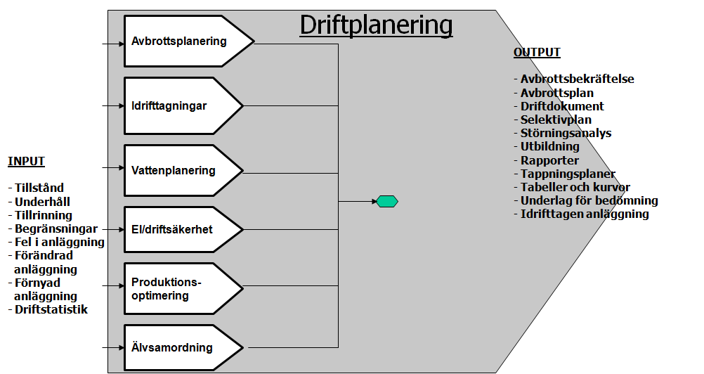 6 Analys av Vattenkraftens processorienterade arbete I detta kapitel presenteras analysen av hur Vattenkraftens arbete med processer och processförbättringar skiljer sig från det önskade läget som