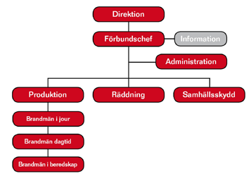 ORGANISATION, UPPDRAG OCH MÅL UPPDRAG OCH SYFTE Gästrike Räddningstjänst ansvarar för räddningstjänst samt förebyggande åtgärder mot brand enligt Lag om skydd mot olyckor (LSO) inom våra fem