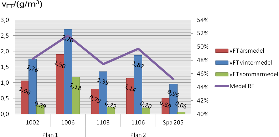 1006 och rum 205 Spa så förekommer dock en del värden som går upp mot 8 9 g/m 3.