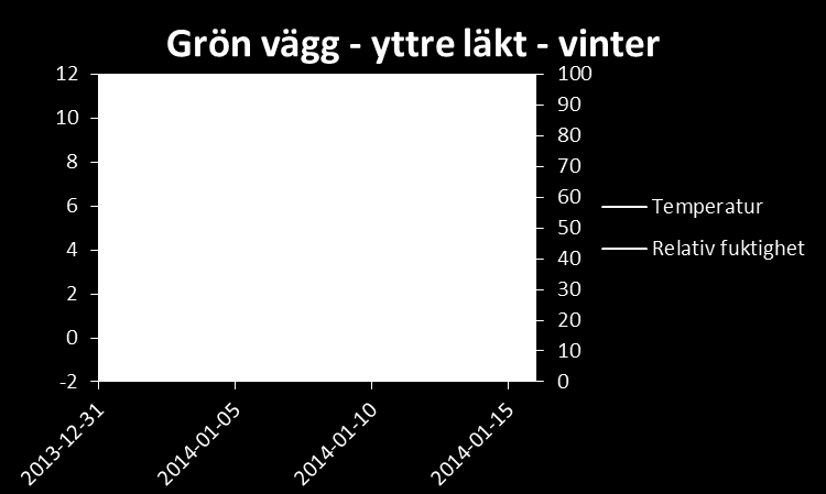 23 Figur 18. Temperatur och relativ fuktighet i mineralull bakom vindskiva hos referensvägg (motsvarande position för yttre läkt). Figuren visar två veckor under vintern 2013/2014. Figur 19.