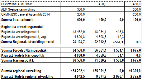 Regionala kollektivtrafikmyndigheten Regionala kollektivtrafiken har för år 2015 äskat 66 500 tkr till Länstrafiken i Norrbotten AB.