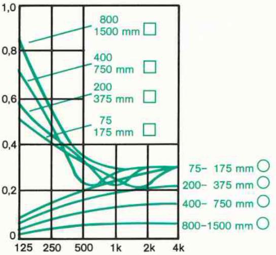 Figur 6. Visar den dämpande effekten per meter för både runda och rektangulära luftkanaler i olika dimensioner. (Beräkningsunderlag, Akustik planering VVS-installationer.