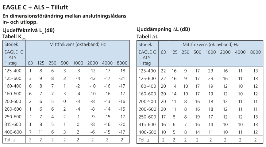 Figur 10. Placeringen av tilluftsdonet i Grupprum 109.