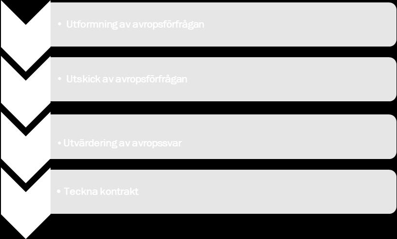 14 3. Avropet Bilden nedan illustrerar de olika stegen inför och vid avrop i kronologisk ordning. Processbeskrivningen beskriver avrop vid förnyad konkurrensutsättning. 3.1 Steg 1 Utformning av avropsförfrågan 3.