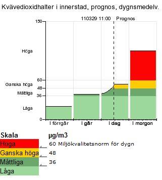 Information om aktuell luftkvalitet Enligt Luftkvalitetsförordningen (2010:477) ska kommunerna genom internet eller på annat lämpligt sätt informera om halterna av de normreglerade luftföroreningarna.