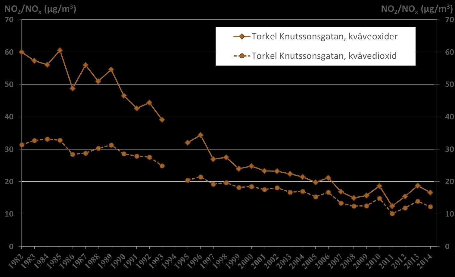 uppmättes lägre halter av NOx och NO2 på Torkel Knutssonsgatan jämfört med år 2013, som registrerade ovanligt höga halter. Figur 3.