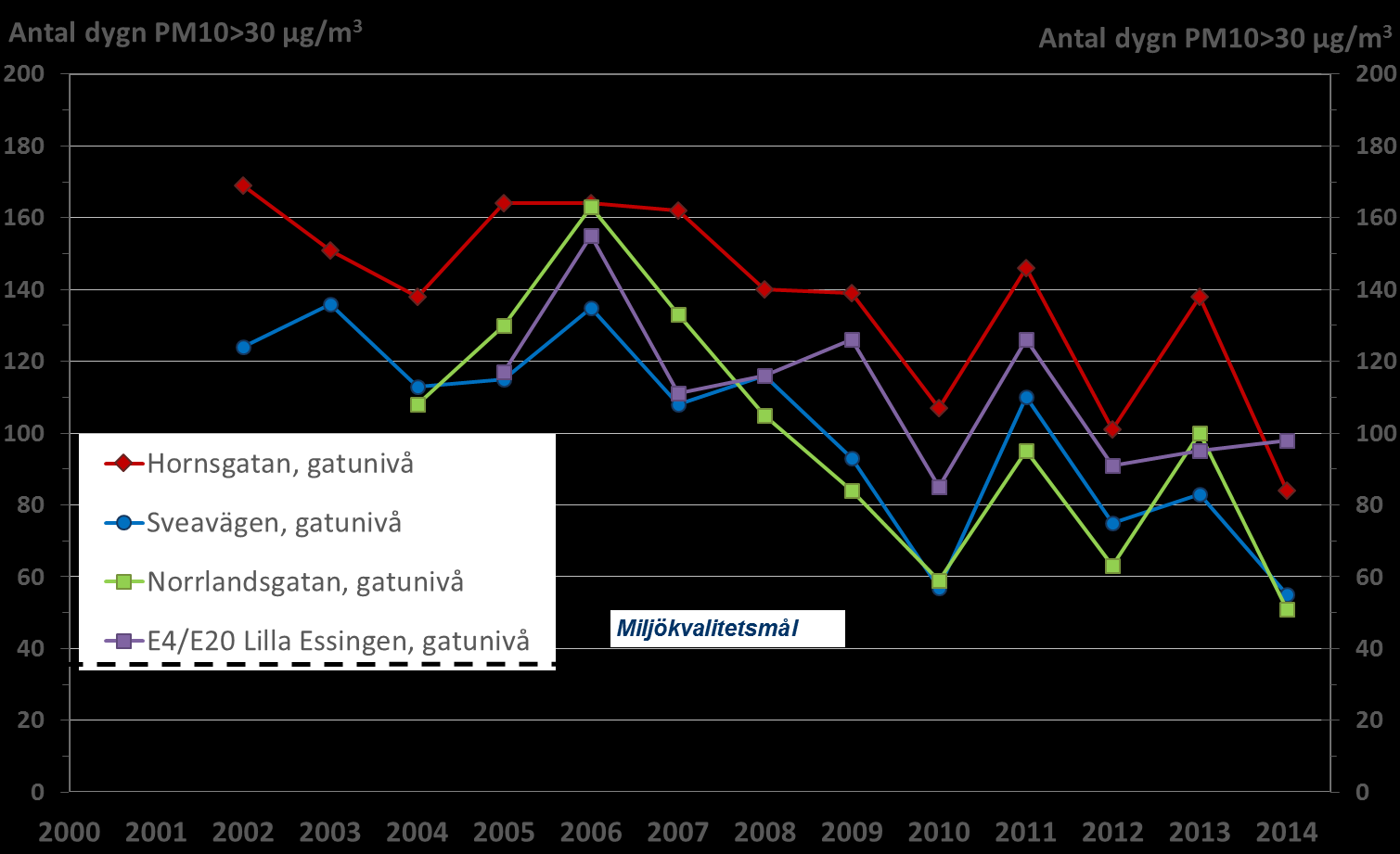 Figur 9 visar antalet dygnsmedelvärden över miljökvalitetsmålets gränsvärde på 30 µg/m 3 vid gatustationerna.