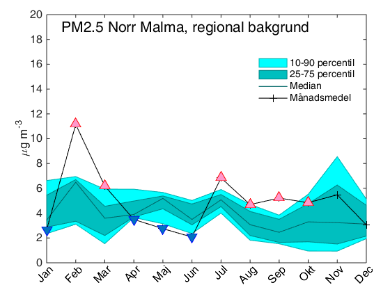 Partiklar, PM2.5 Partiklar, PM2.5, utgör i genomsnitt ca en tredjedel av PM10-halterna i gatunivå i innerstaden och består till stor del av intransport av partiklar utanför regionen.