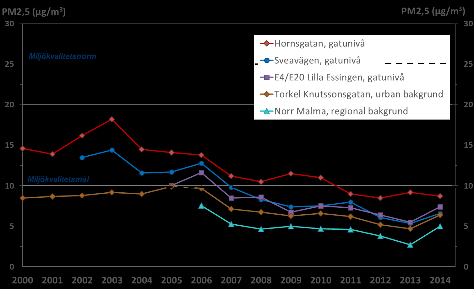 Trend - årsmedelvärden och höga dygnsmedelvärden av PM2.5 Figur 12 visar uppmätta årsmedelvärden av PM2.5 under perioden 2000 2014.