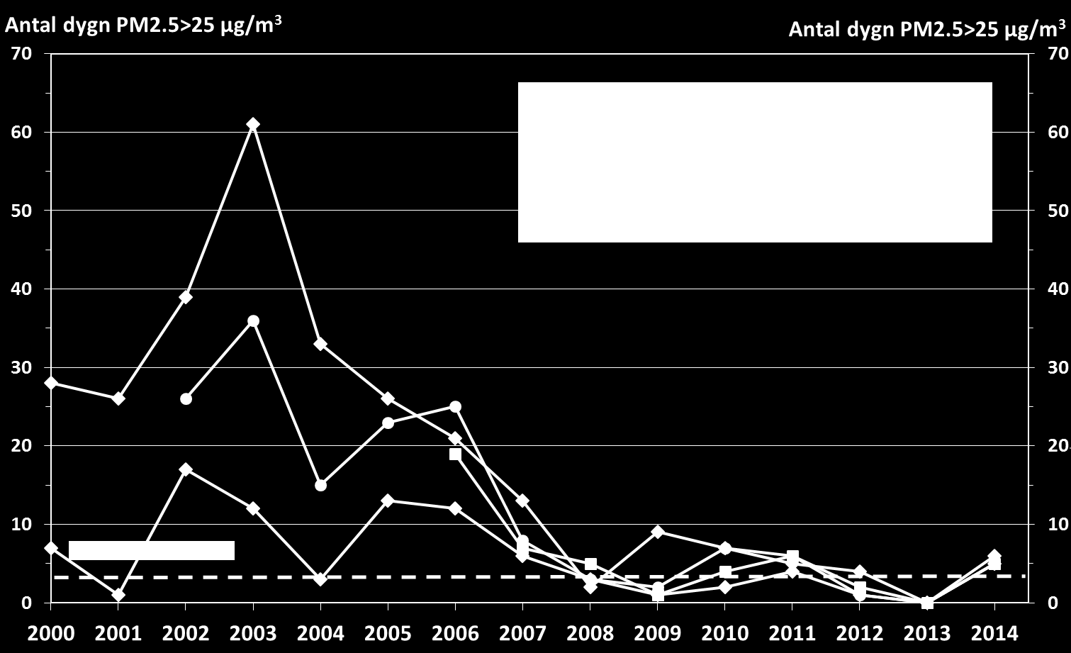 Figur 13. Trend för antalet dygnsmedelhalter av partiklar, PM2.