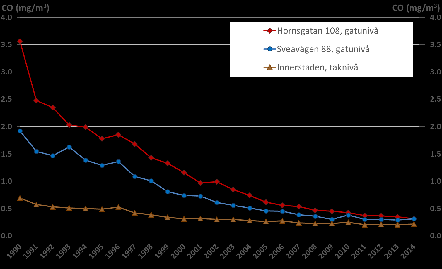 Tabell 16. Jämförelse av uppmätta halter av kolmonoxid, CO, år 2014 med motsvarande värde för miljökvalitetsnormen.