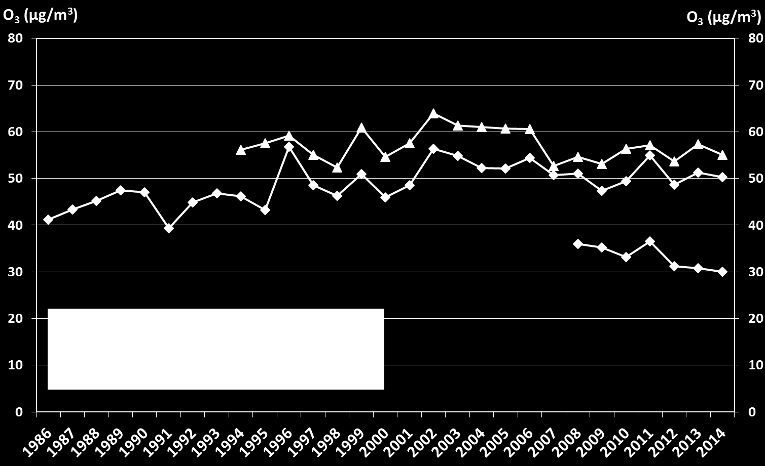 Tabell 22. Jämförelse av uppmätta halter av ozon, O 3, år 2014 med motsvarande värde för miljökvalitetsmålet.