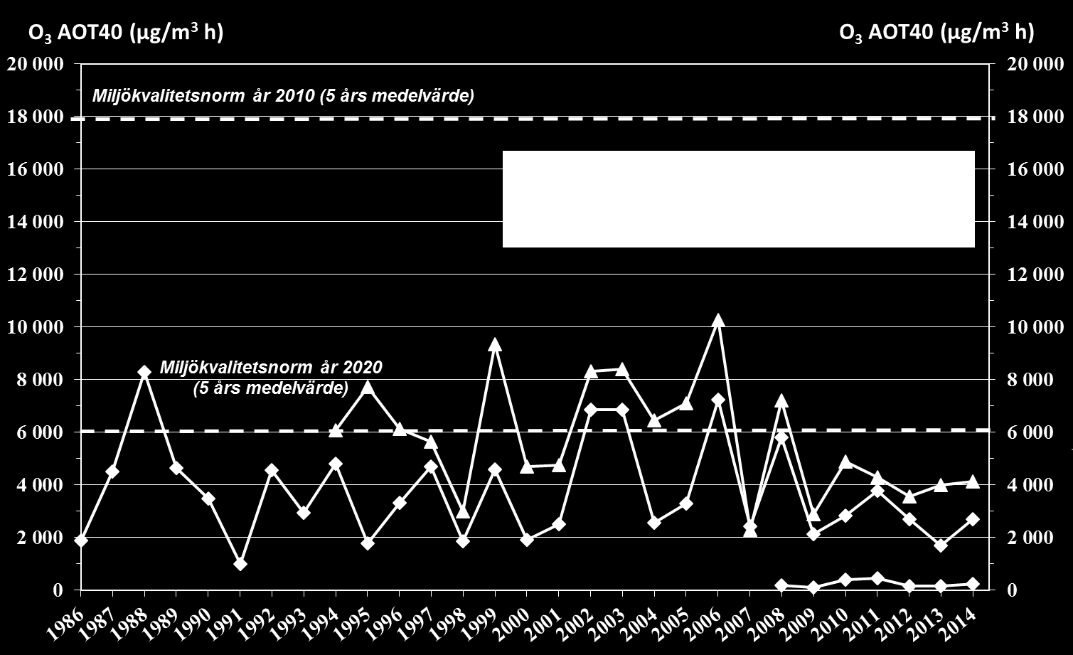 Figur 21 visar högsta uppmätta åttatimmarsmedelvärden för åren 1986-2014. I urban bakgrundsluft har halterna sjunkit något jämfört med i slutet av 1980-talet.