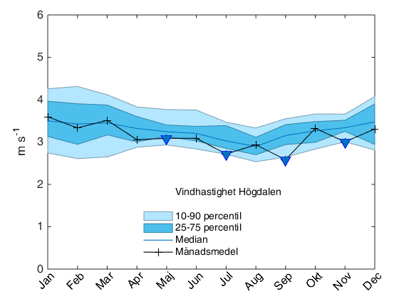 Figur 27. Uppmätta månadsmedelvärden av vindhastigheter i Högdalen år 2014 jämfört med perioden 1989-2013.