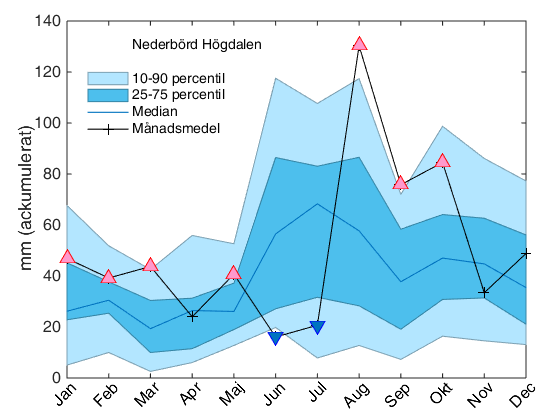 Figur 29. Uppmätta månadsmedelvärden av ackumulerad nederbörd på Torkel Knutssonsgatan år 2014 jämfört med perioden 2001-2013.