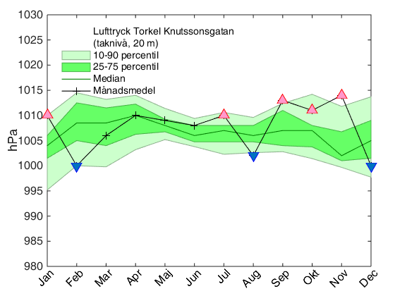 Tabell 25. Uppmätt nederbörd på Torkel Knutssonsgatan och i Högdalen. Takstationen på Torkel Knutssonsgatan registrerar inte snö utan endast regn.