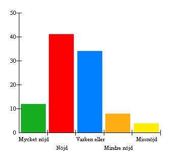 4. Är du nöjd med skolmåltidspersonalen?