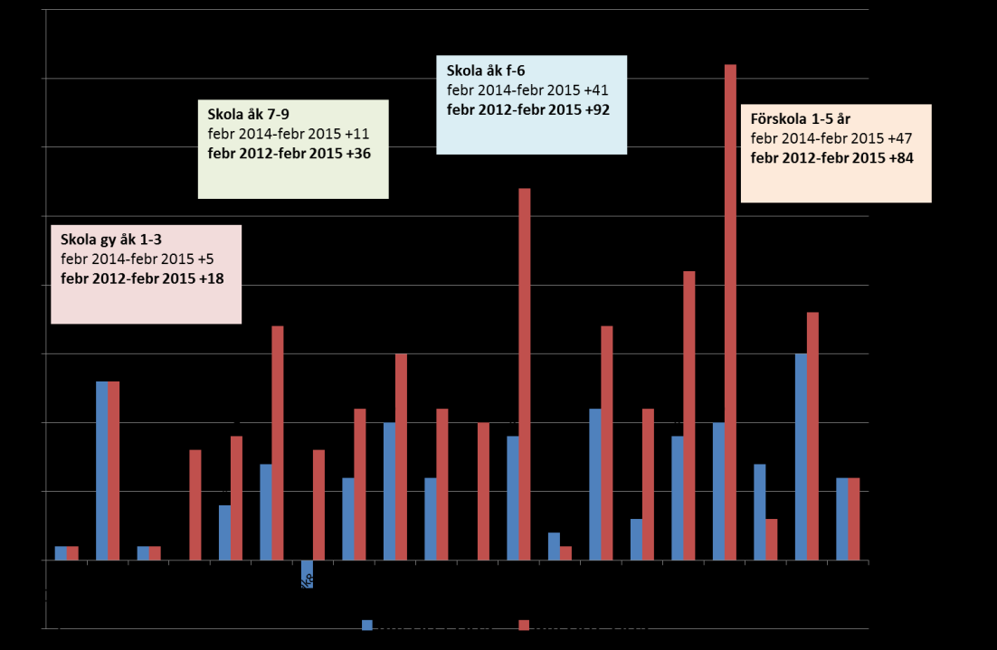 3 (29) Tabellen nedan visar förändringar av antalet elever i grundskolan åren 2011-2015.