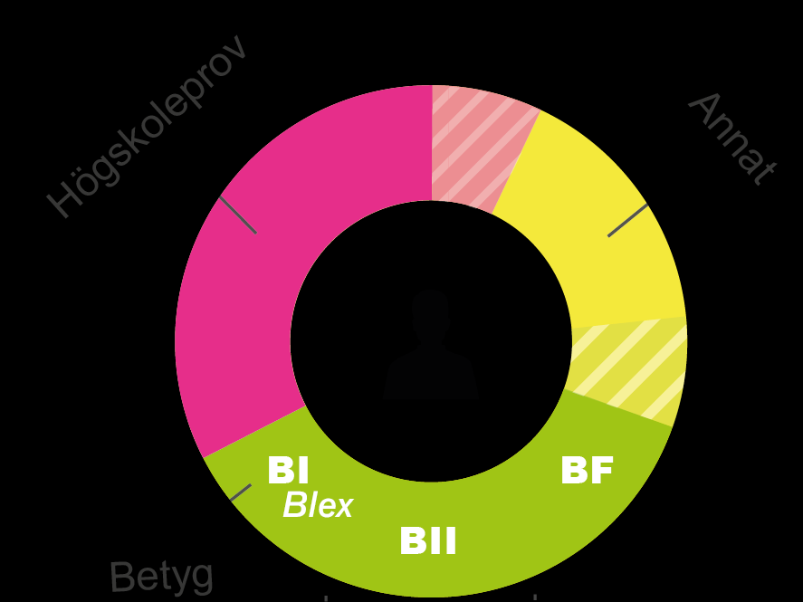 Så här fördelas platserna Betygsurval Minst en tredjedel av platserna på en utbildning går till sökande med betyg.