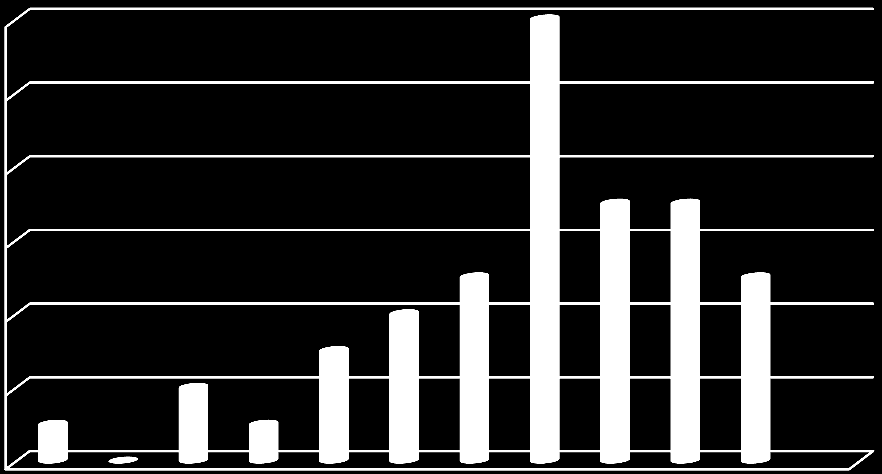 Axelrubrik Diagram 5. Upplever du obehag när någon annan går på bjälklaget?