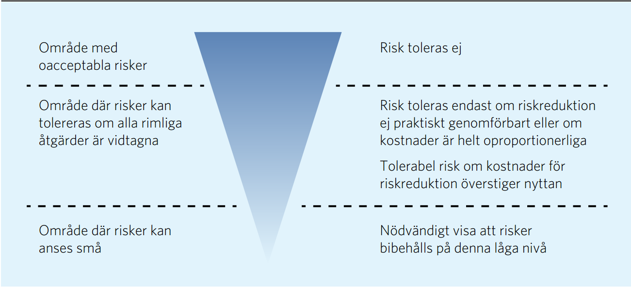 DETALJERAD RISKBEDÖMNING Sida 14 av 42 Figur 4 Princip för värdering av risk. Bildkälla: Sveriges kommuner och Landsting [1] efter original av Davidson m.fl (1997).