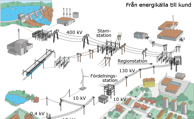 Figur 2 visar elens väg från energiproduktion till slutanvändare. Figur 2: Elens väg från energiproduktion till slutanvändare. Generering, transmission och distribution.