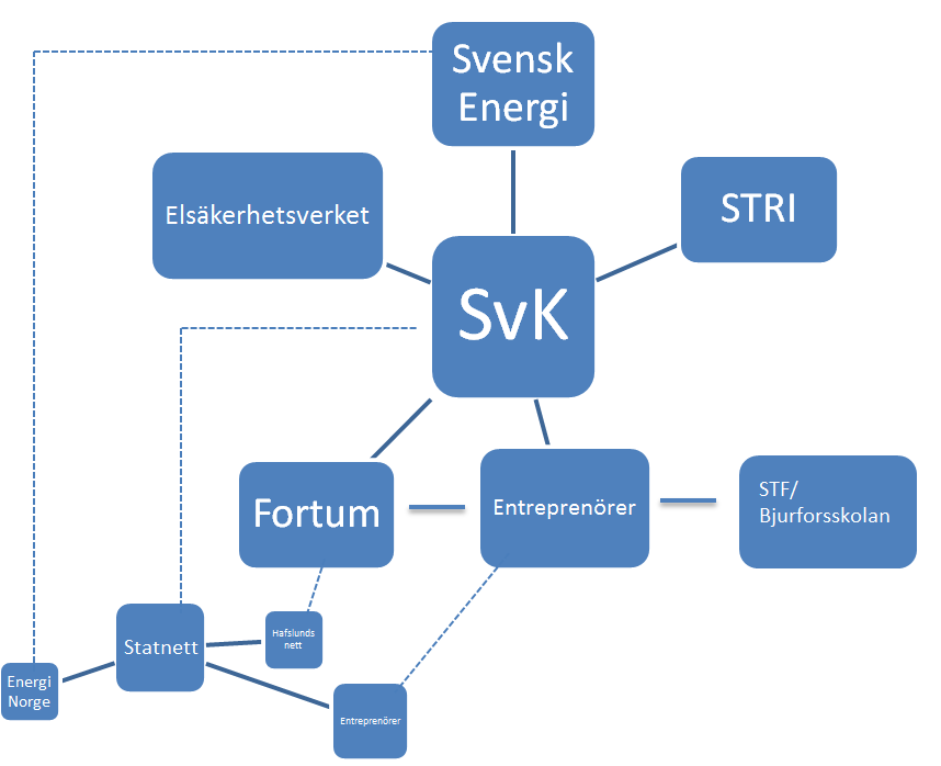 Figur 9: Aktörer som påverkar AMS (Egen bild, 2011) 4.