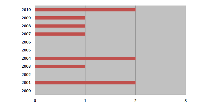 förvaltning, med en mer fullständig rapport till elsäkerhetsverket. Denna rapport ska undertecknas av chef på Anläggningar.