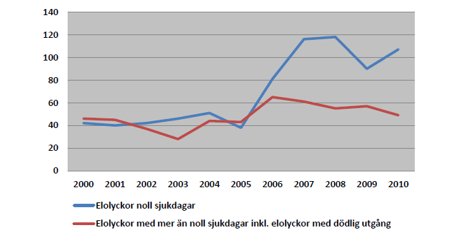 Figur 16: Elyrkesmän, summan av elolyckor som medfört sjukdagar 2000 2010, fördelade på olycksfallstyp (Elsäkerhetsverket3, 2010).