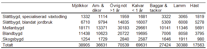 nötkött. En majoritet av lantbruken har denna inriktning. I övrigt är produktionen blandad med såväl specialiserade spannmålsgårdar som specialiserade svinproducenter.