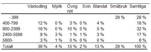 Skånska lantbruk idag och år 2025 Stora skillnader mellan olika företag Genomsnitt och totalbelopp i all ära men de kan ge ett intryck av att alla företag är ganska lika. Inget kan vara mer fel.