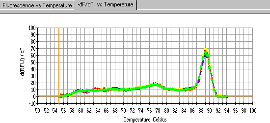 Identify Primer-Dimers by Melt Curve 10,000 copies