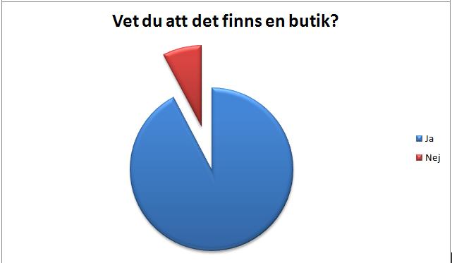 ) Majoriteten, 88 %, av alla tillfrågade vet att Wakakuu har en butik,