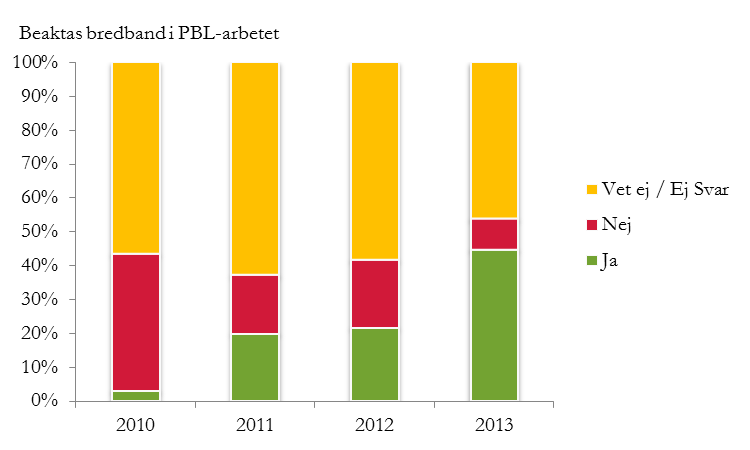 Resultat från Kommunenkäten Bredband och