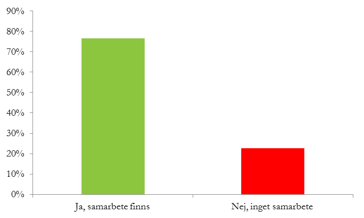 Resultat från Kommunenkäten Förekomst av samarbete mellan