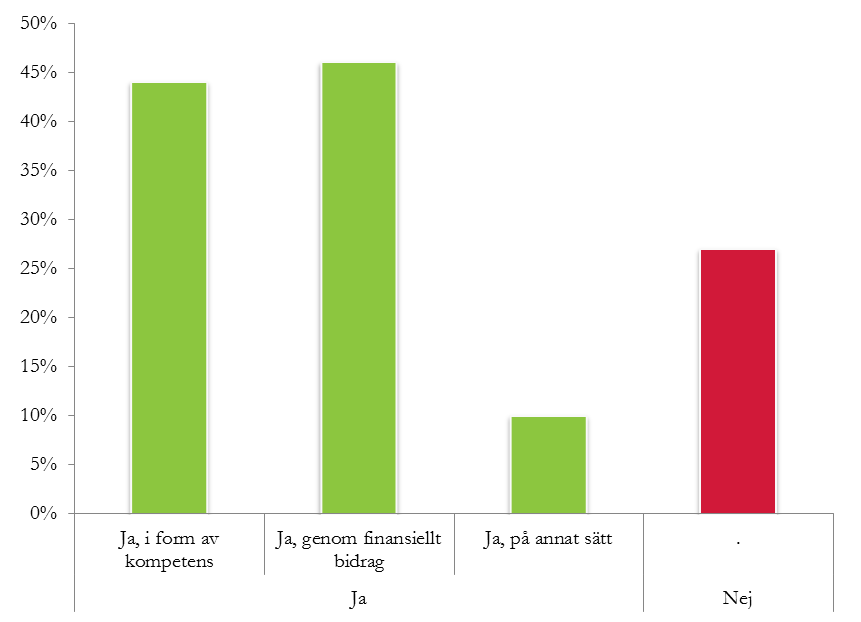 Resultat från Kommunenkäten Har kommuner fått stöd från