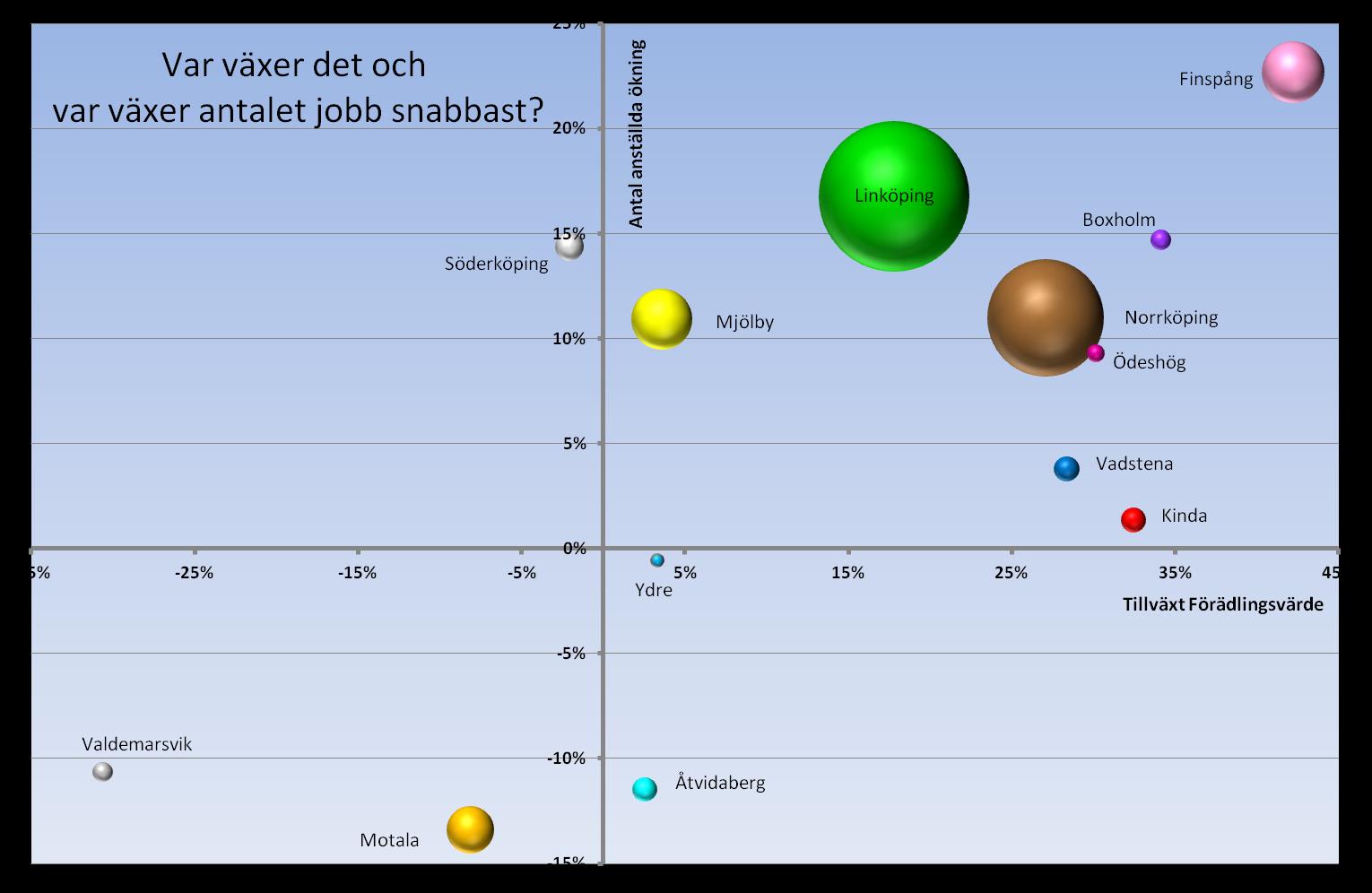 Söderköping Negativ jobbtillväxt