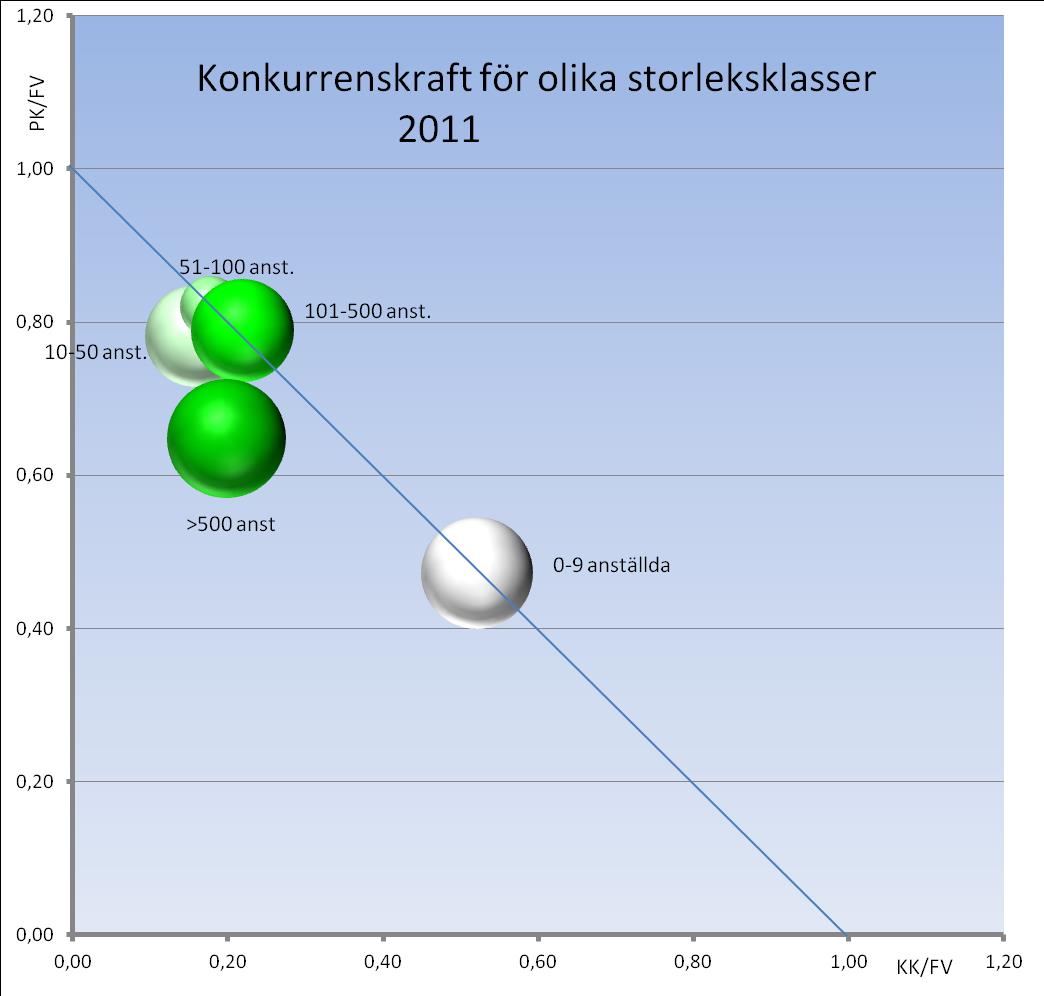 2011 går alla storleksklasser bra, dock ligger de