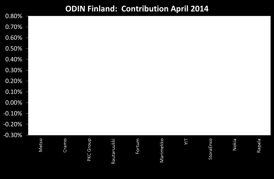 Månaden som gick Fonden gav en avkastning på 1,7 procent i april och referensindex utvecklades under samma period 2,7 procent.