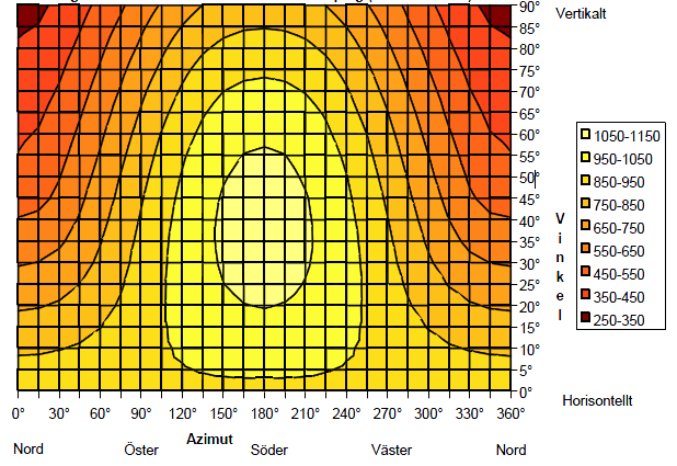 Områdesanknuten solpotential Figur 2.3 Total solinstrålning i kwh/m2,år beroende på vinklar och väderstreck. Väderdata för Jönköping (medel 1962-90).