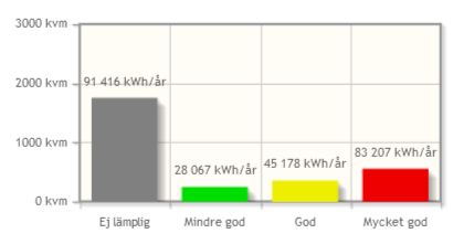 I solkartan över Lund åskådliggjordes detta genom att solinstrålning som nådde ett tak med en viss energimängd gavs en viss färg.