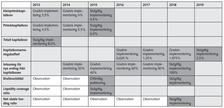 Tabell 1 - Tidsplan för implementering av Basel III (Riksbanken, (2010a), s. 62) 2.3.1 Vilka förändringar kommer med Basel III?