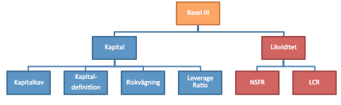 Figur 1 - Överskådlig bild av Basel III-regelverket 2.3.2 Varför finns en likviditetsreglering i Basel III? Den 14 september 2008 fastslogs det att Lehman Brothers skulle gå omkull (Roijher, 2009).